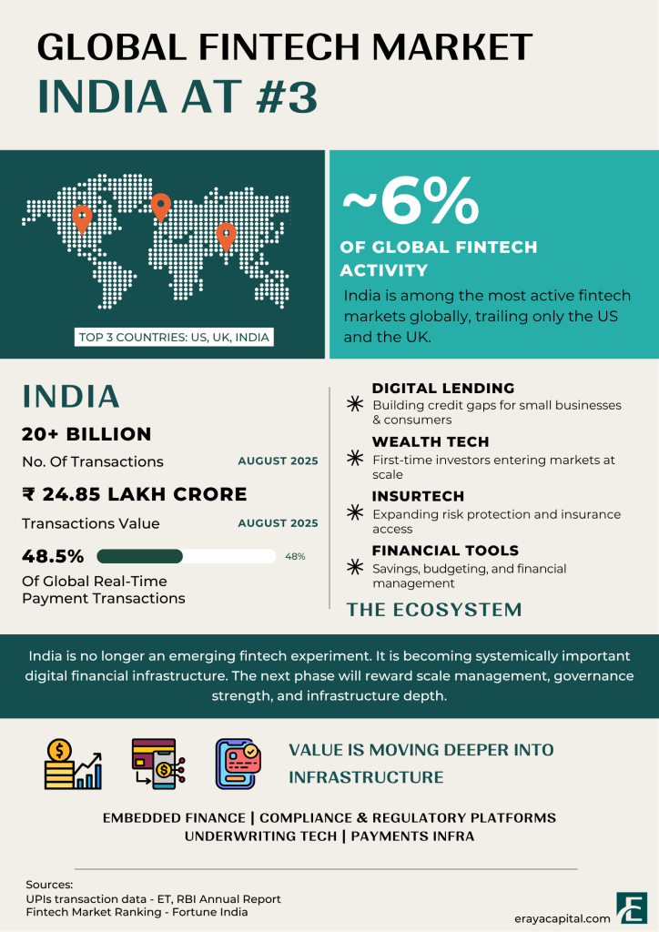 Global Fintech Market